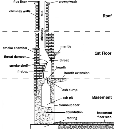 What is the ash pit in a fireplace for?